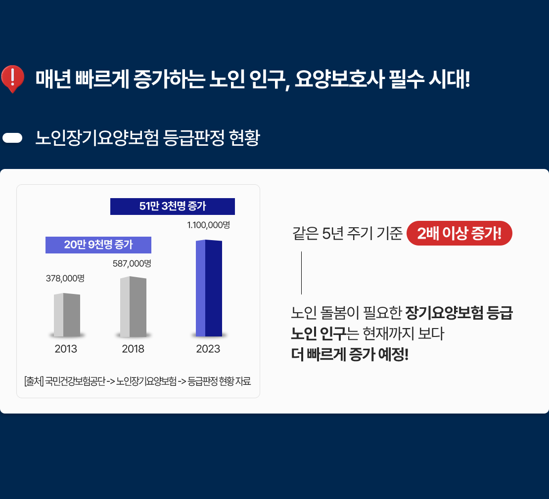 매년빠르게 증가하는 노인인구, 요양보호사 필수시대