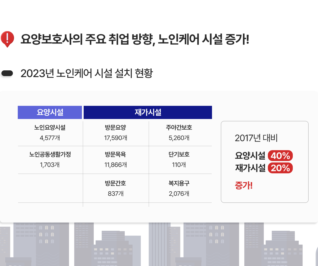 요양보호사의 주요취업방향, 노인케어 시설증가