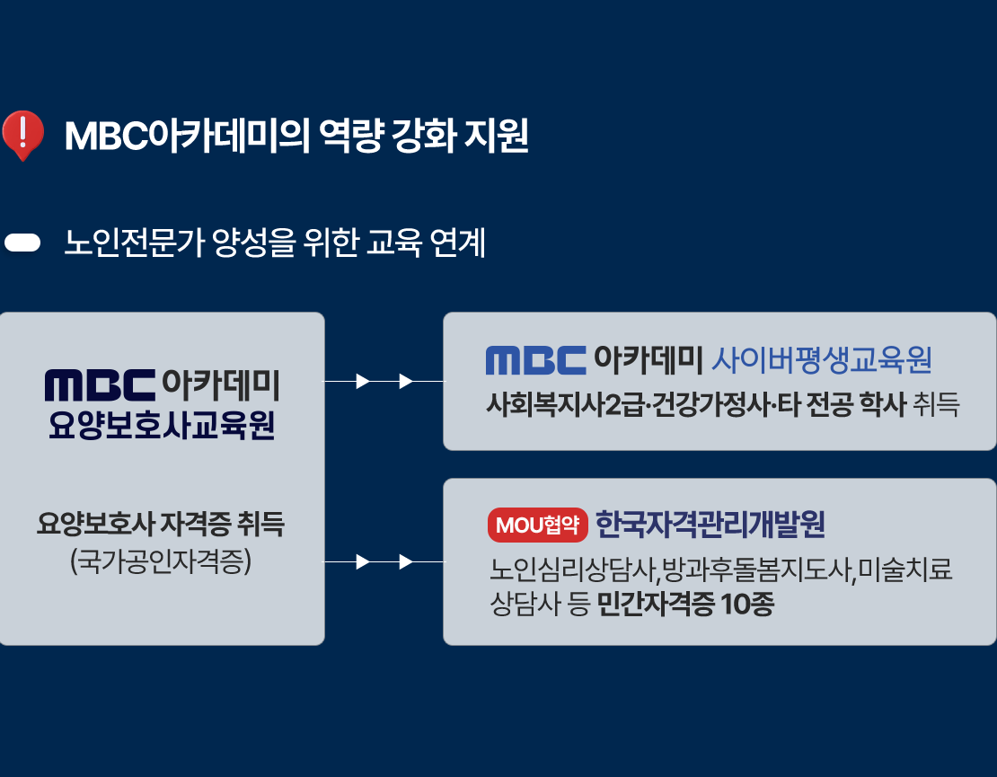 MBC아카데미의 역량강화 지원