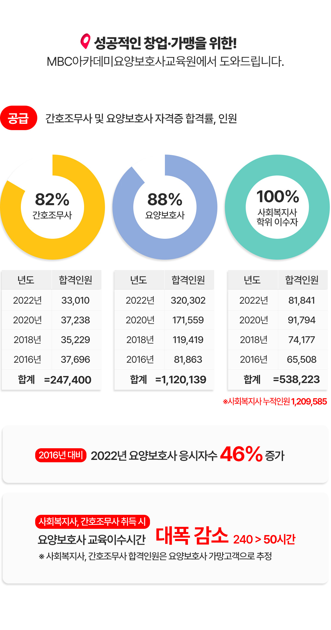 성공적인 창업가맹을 MBC아카데미요양보호사 교육우너에서 도와드립니다.