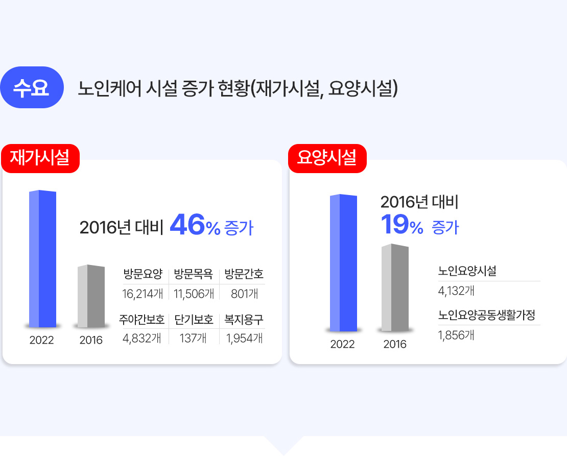 노인케어 시설 증가 현황