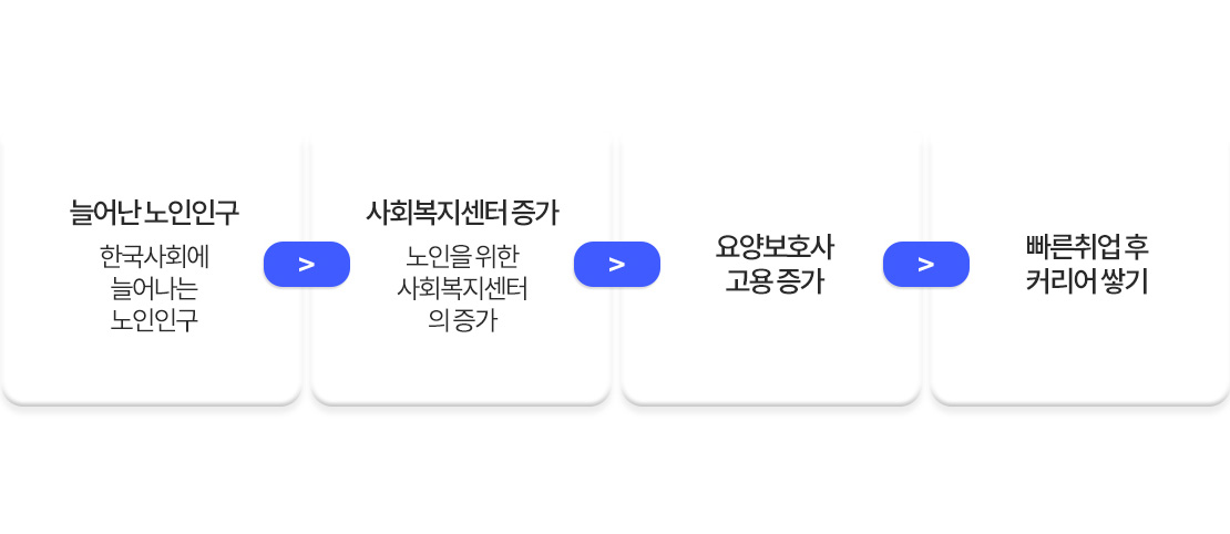 늘어난 노인인구, 요양보호사 고용증